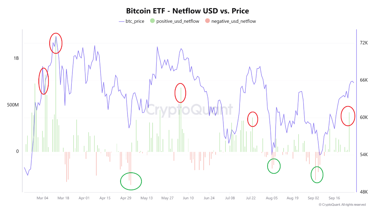 The relationship between buying pressure via Bitcoin ETFs and retail  sentiment. | 크립토퀀트