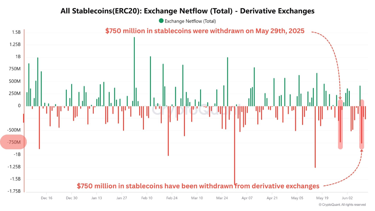 Binance Open Interest Divergence Signals Caution as Bitcoin Approaches  $110K. | CryptoQuant