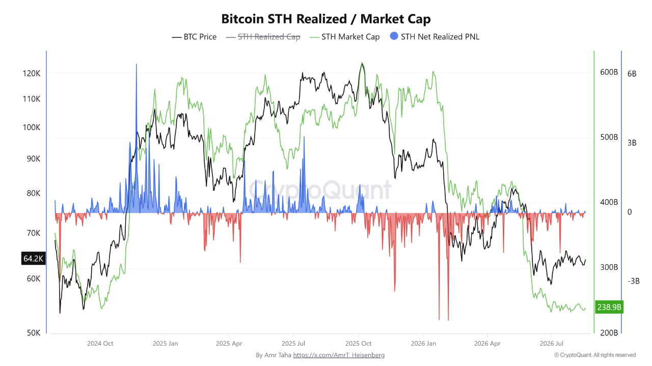 Bitcoin Reclaims $63K While Short-Term Holder Market Cap Remains Near Capitulation Lows