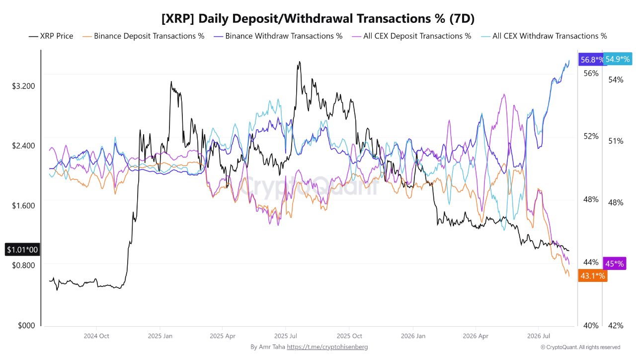 XRP Deposit and Withdrawal Transactions Share XRP Deposit and Withdrawal Transactions Share