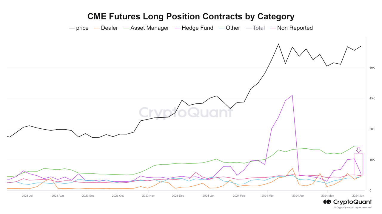 CME Futures Long/Short Position Contracts by Category CryptoQuant