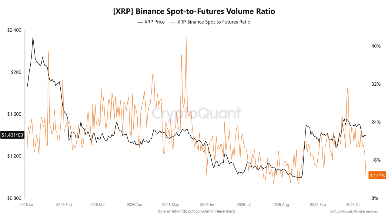 XRP Binance spot-to-futures volume ratio drops amid decline in spot trading