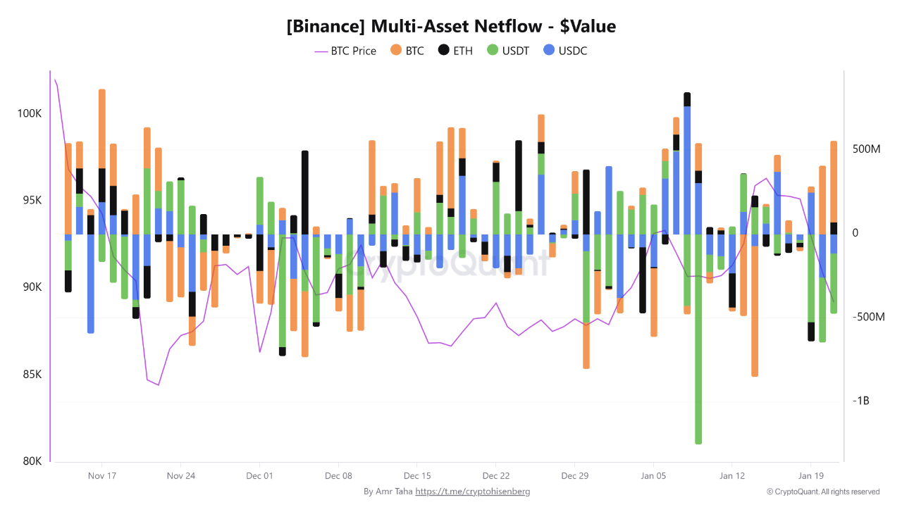 Binance Data Shows Distribution Signals Building | CryptoQuant