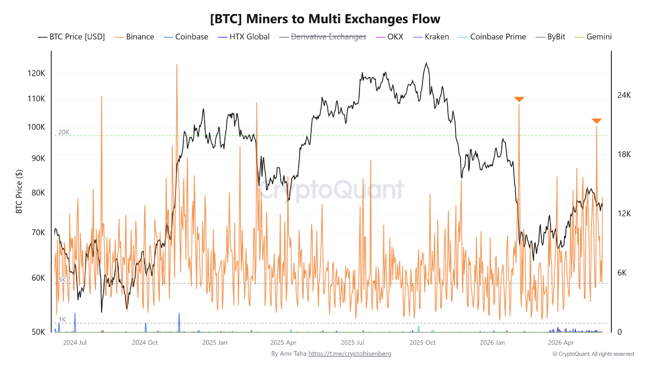 Bitcoin Miners to Multi Exchanges Flow | Source: CryptoQuant