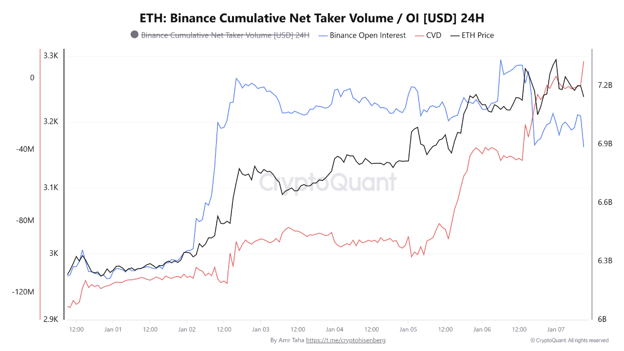 Binance ETH Open Interest Drops $500M— Net Taker Volume Hits -$300M |  CryptoQuant