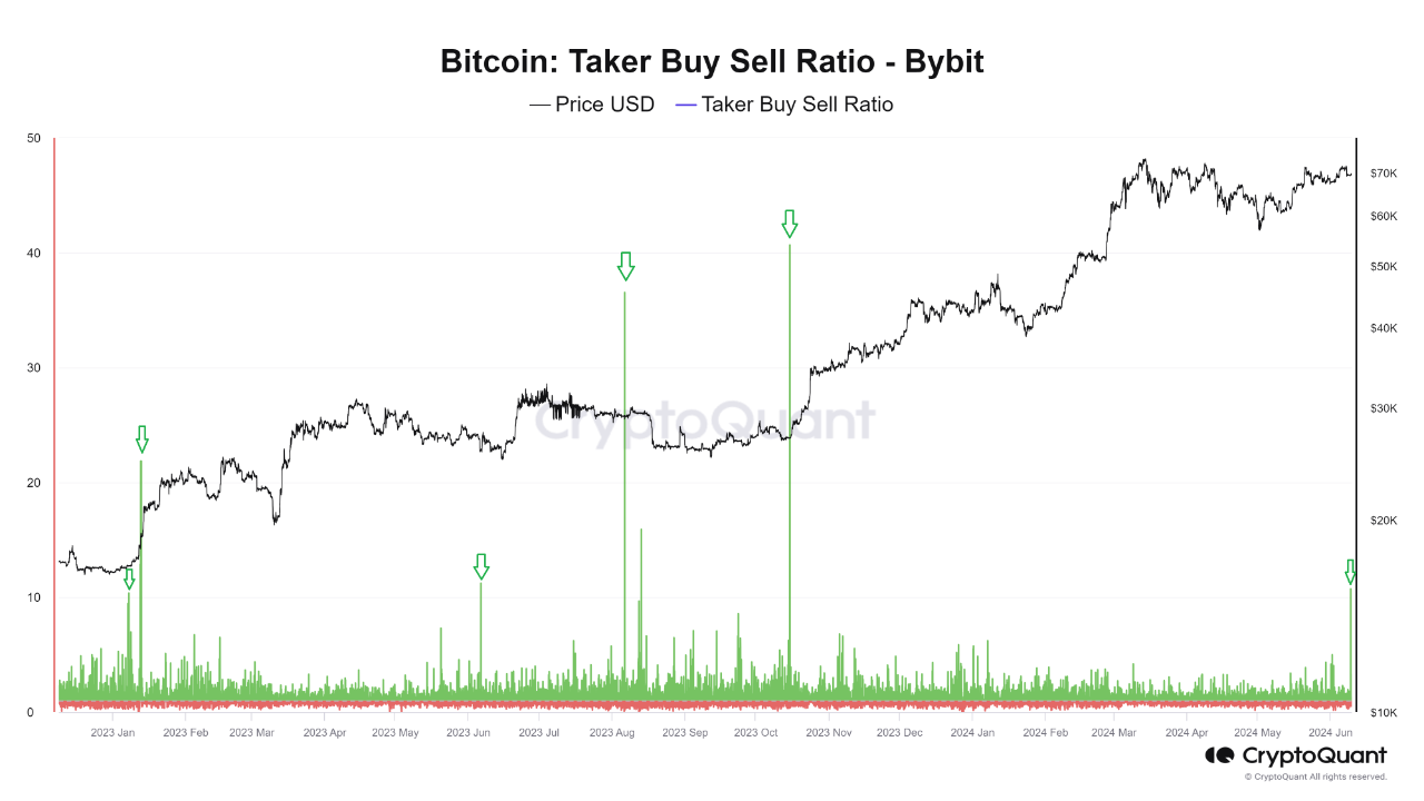 Taker Buy Sell Ratio - Bybit | CryptoQuant