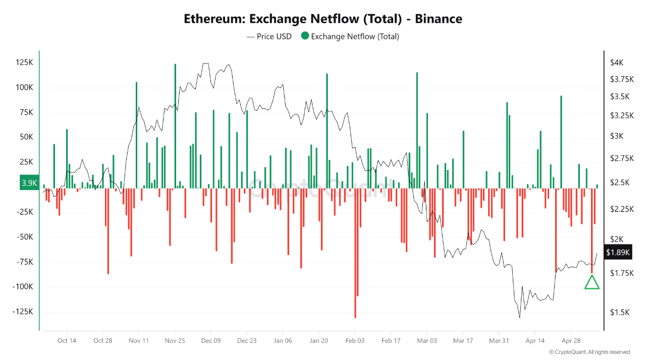 Ethereum Outflows from Binance and $1B USDT Mint on Tron Precede ETH Surge  Above $1,900 | 크립토퀀트