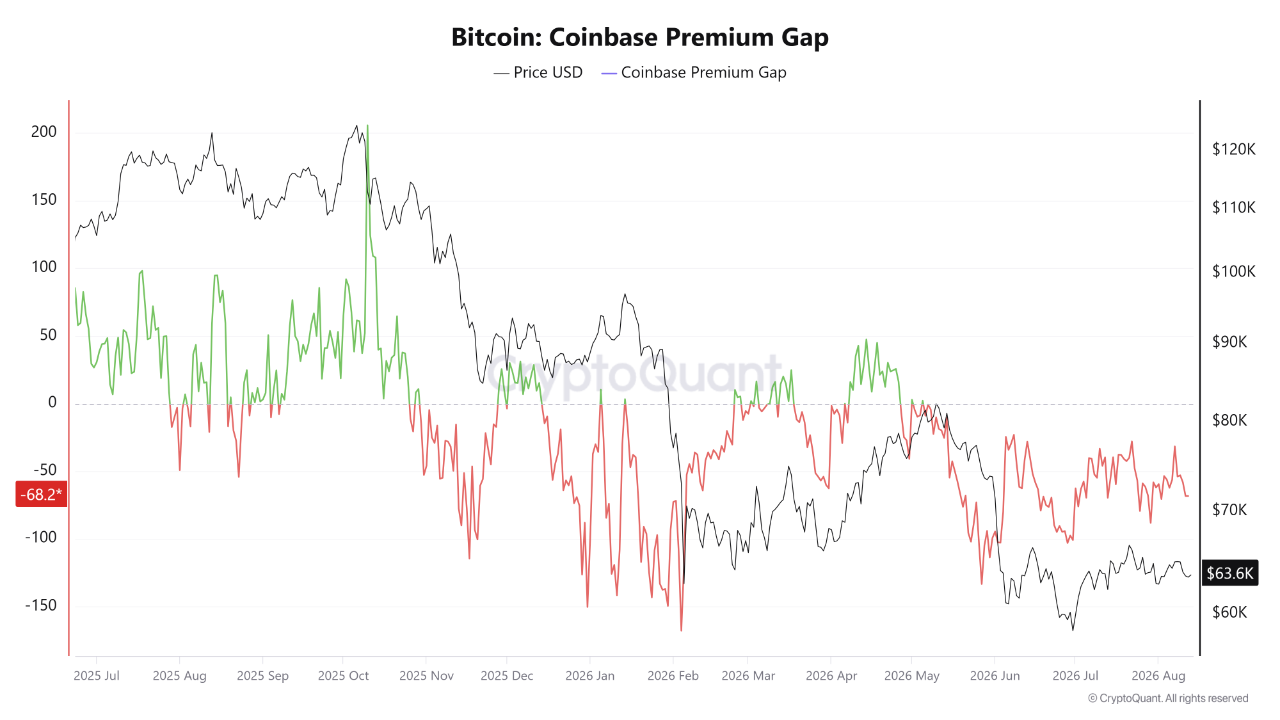 La brecha de Bitcoin entre Coinbase y Binance señala una mejora en la demanda relativa en EE. UU. a pesar de la prima negativa