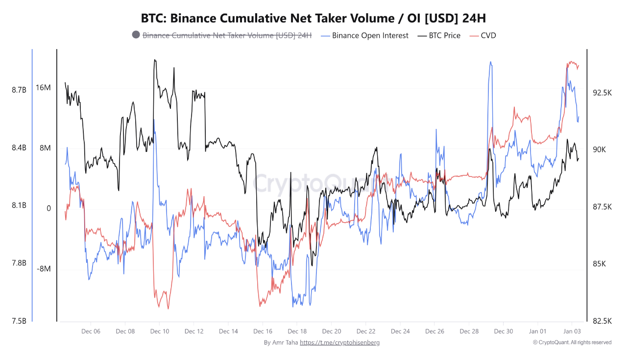 Binance BTC Open Interest Surges — Short Sellers Crushed again at $91K |  CryptoQuant