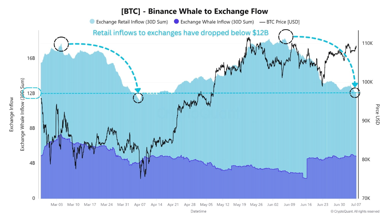 Binance in Focus: How Retail Outflows and ETH Withdrawals Signal a Crypto  Bull Run | CryptoQuant