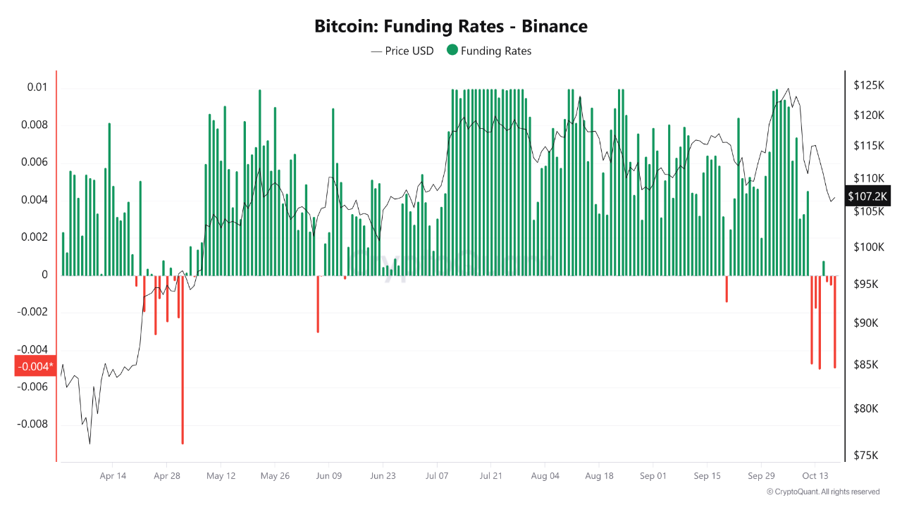 Binance Derivatives Open Interest (OI) Spike 30% as Funding Turns Deeply  Negative | CryptoQuant