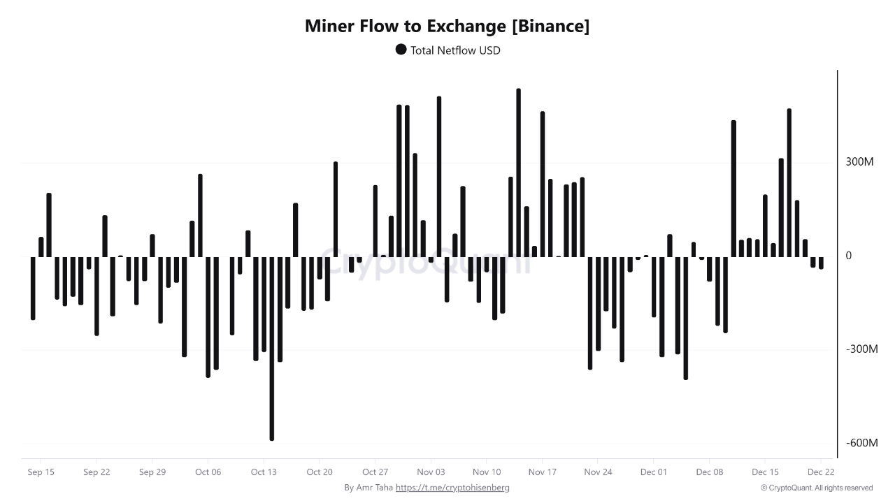 Binance Sees 🛠 Miner BTC Deposits Spike — Selling Pressure Returns ? |  CryptoQuant