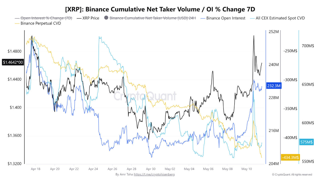 XRP Binance Cumulative Net taker Volume | Source: CryptoQuant