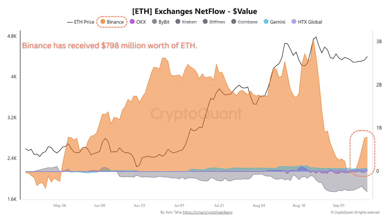 Ethereum Inflation Binance ETH cumulative inflows surge to $798M as U.S. inflation data ...