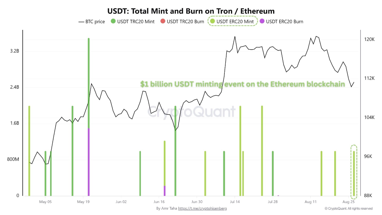 Ethereum Sees Third $1B USDT Mint in August | CryptoQuant
