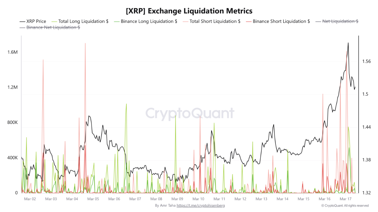 XRP Exchange Liquidation Metrics | Source: CryptoQuant