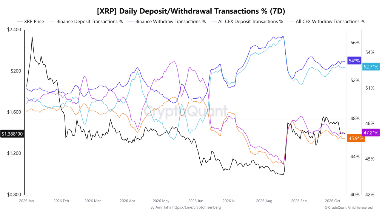 XRP withdrawals spike on Binance and other major centralized cryptocurrency exchanges