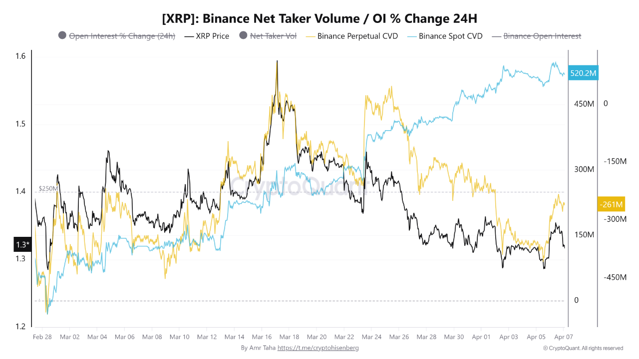 XRP Binance Net Taker Volume / OI % Cambio 24H | Fuente: CryptoQuant