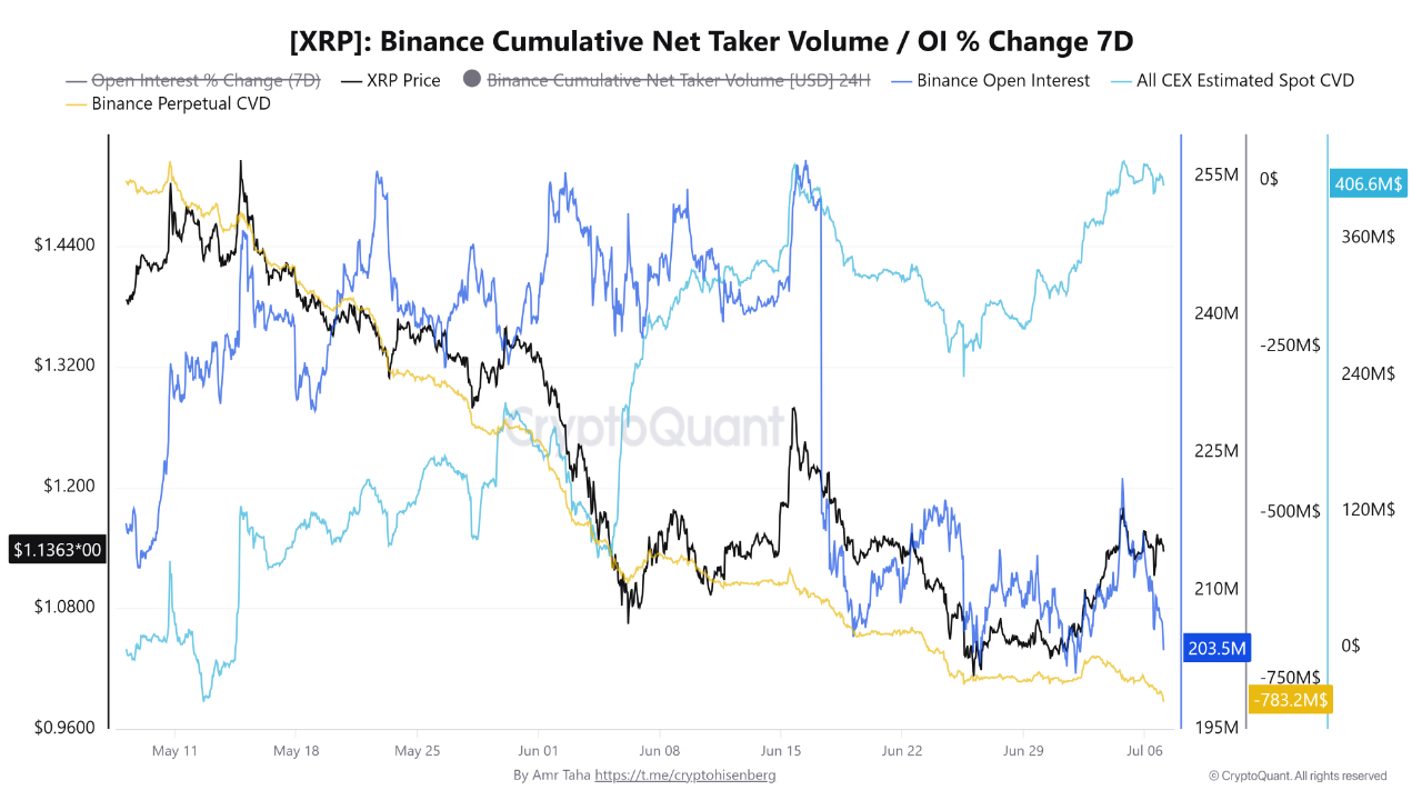 XRP Spot CVD and Perpetual CVD Show Opposite Trends CryptoQuant