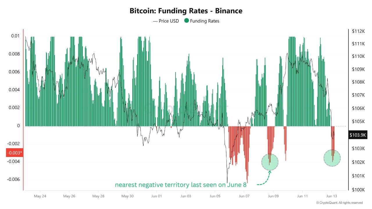 Binance Bitcoin Funding Rates Plunge to June Lows as Traders Pivot to  Shorts Amid ETH Sell-Off | ...