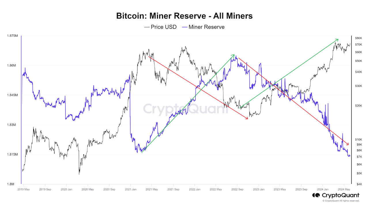 Bitcoin: Miner Reserve | CryptoQuant