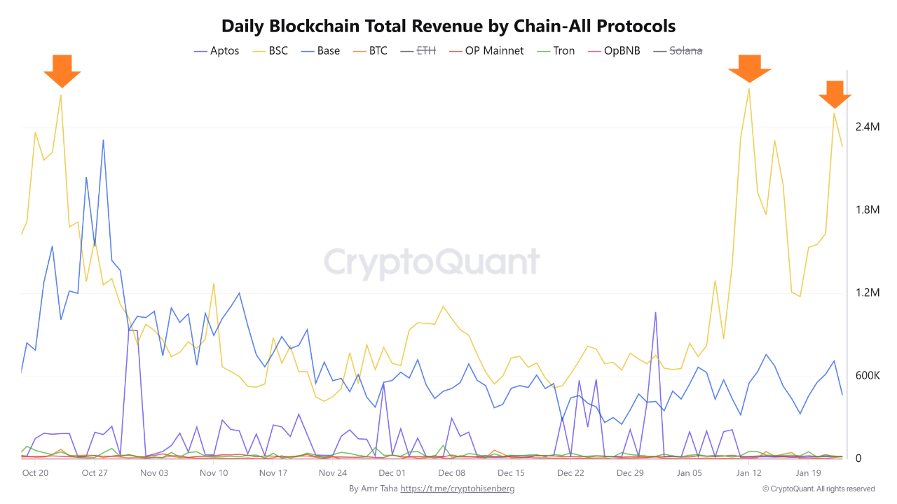 Binance Smart Chain Revenue Surge Mirrors Pre-Correction-Muster als Netzwerkaktivität verstärkt - BitRSS | Related Crypto Article