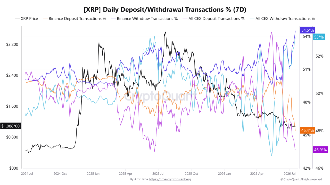XRP Deposit/Withdrawal chart