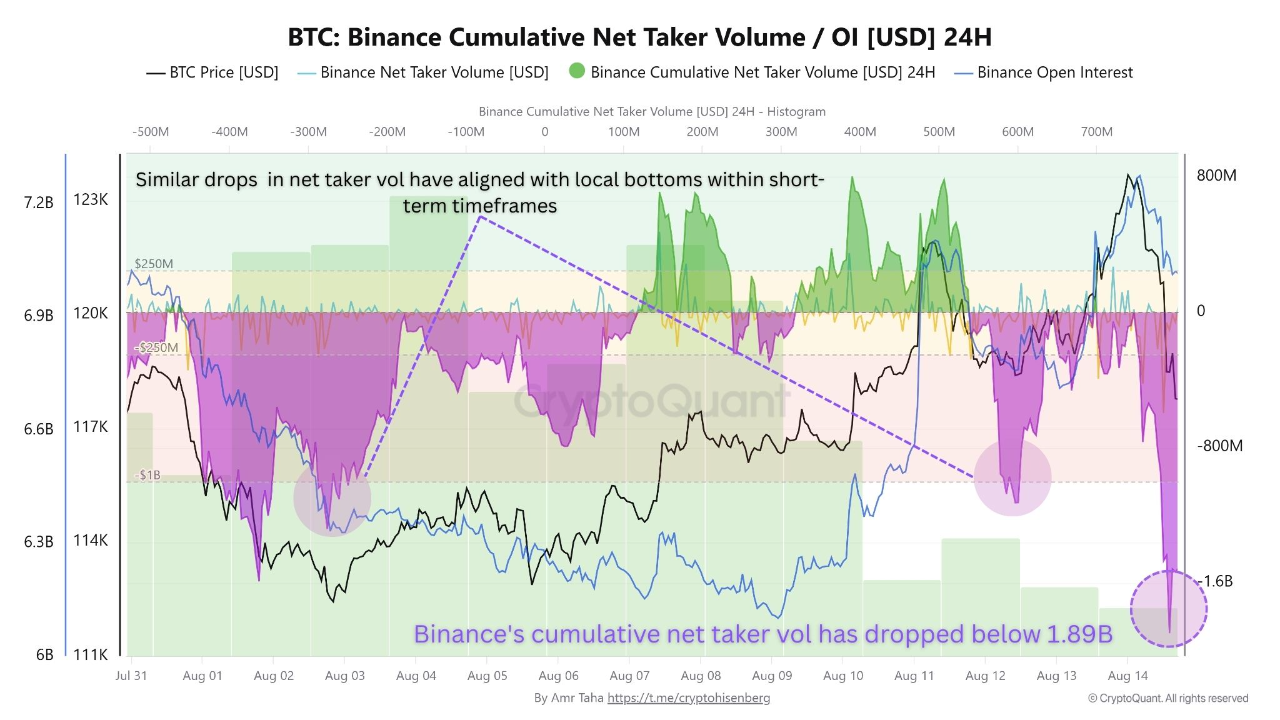 Binance Data Reveals $1.89B Long Position Unwind as BTC Drops Below $118K |  CryptoQuant