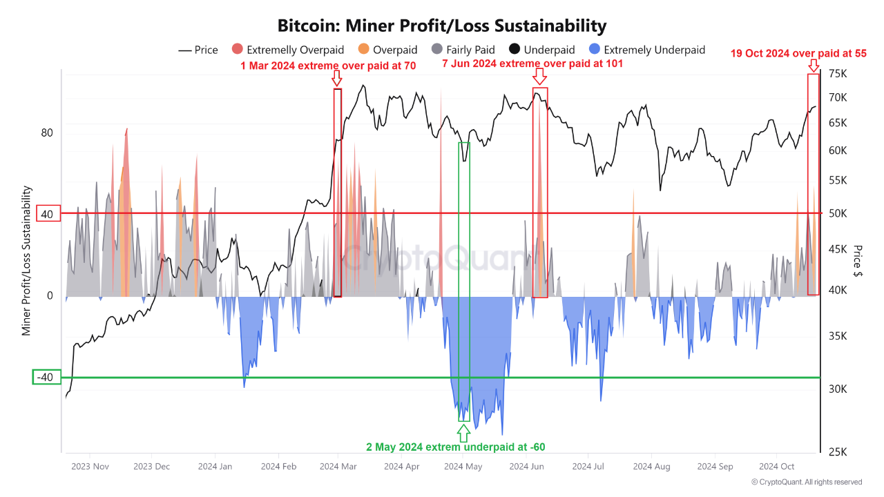 the relationship between Bitcoin ETF net flows (USD) and Miner Profit/Loss  Sustainability | Crypt...