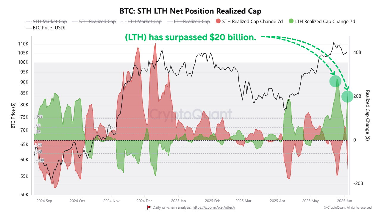 Bitcoin holders position realized cap.