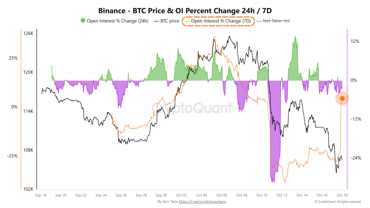 Binance Derivatives Open Interest (OI) Spike 30% as Funding Turns Deeply  Negative | CryptoQuant