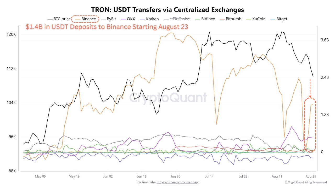 Binance Sees Fresh $1.4B Stablecoin Inflows through TRON Network |  CryptoQuant