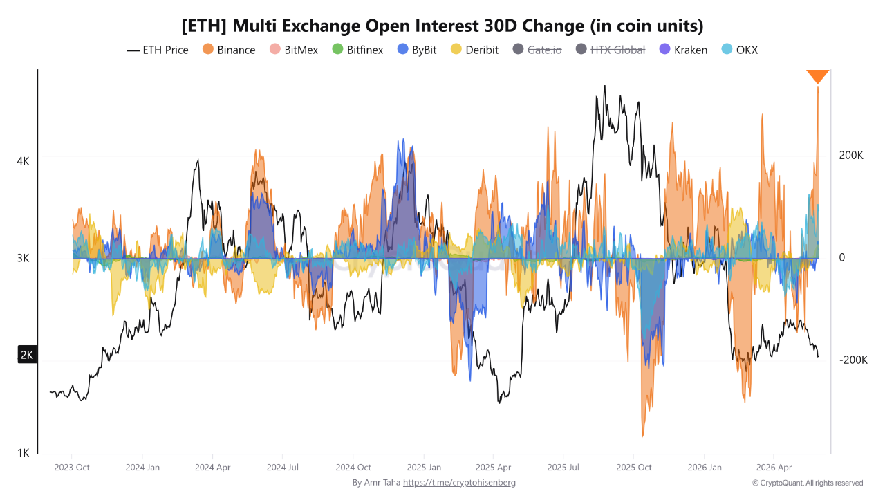 Ethereum Multi Exchange Open Interest | Source: CryptoQuant
