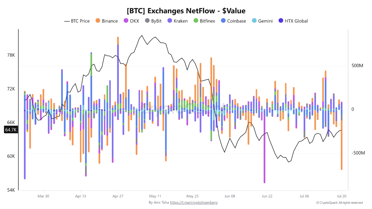 Bitcoin exchange flow chart | CryptoQuant