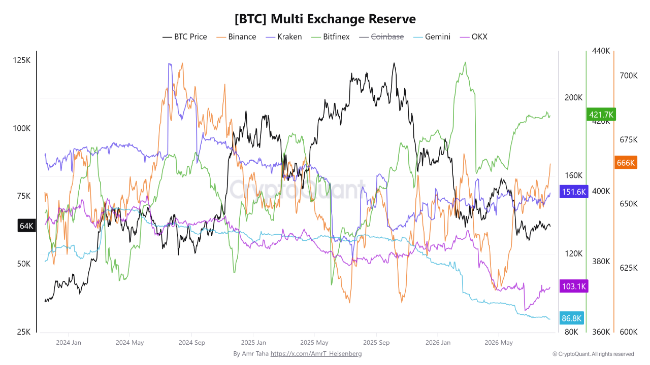 Bitcoin Exchange Reserves Diverge Ahead of U.S. CPI as Binance Hits Highest Level Since June