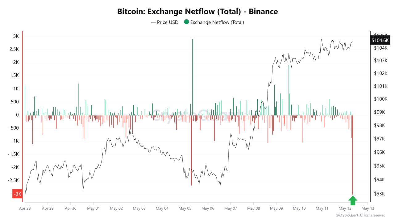 Over $300M in BTC Withdrawn from Binance in Wake of US-China Deal |  CryptoQuant