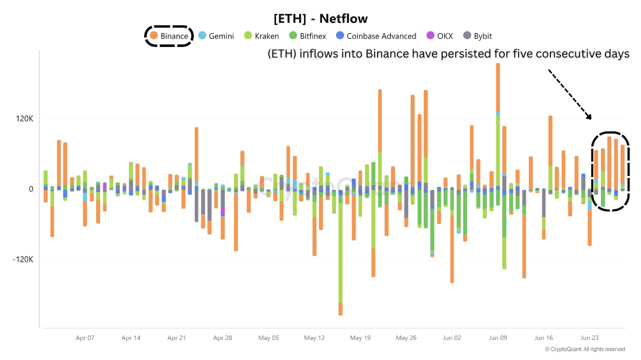 Unpacking crypto market signals and political crossroads: Binance ETH  deposits and retail BTC buy...