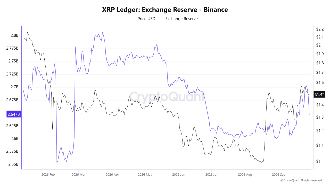 Binance XRP Reserves | Source: CryptoQuant Binance XRP Reserves | Source: CryptoQuant