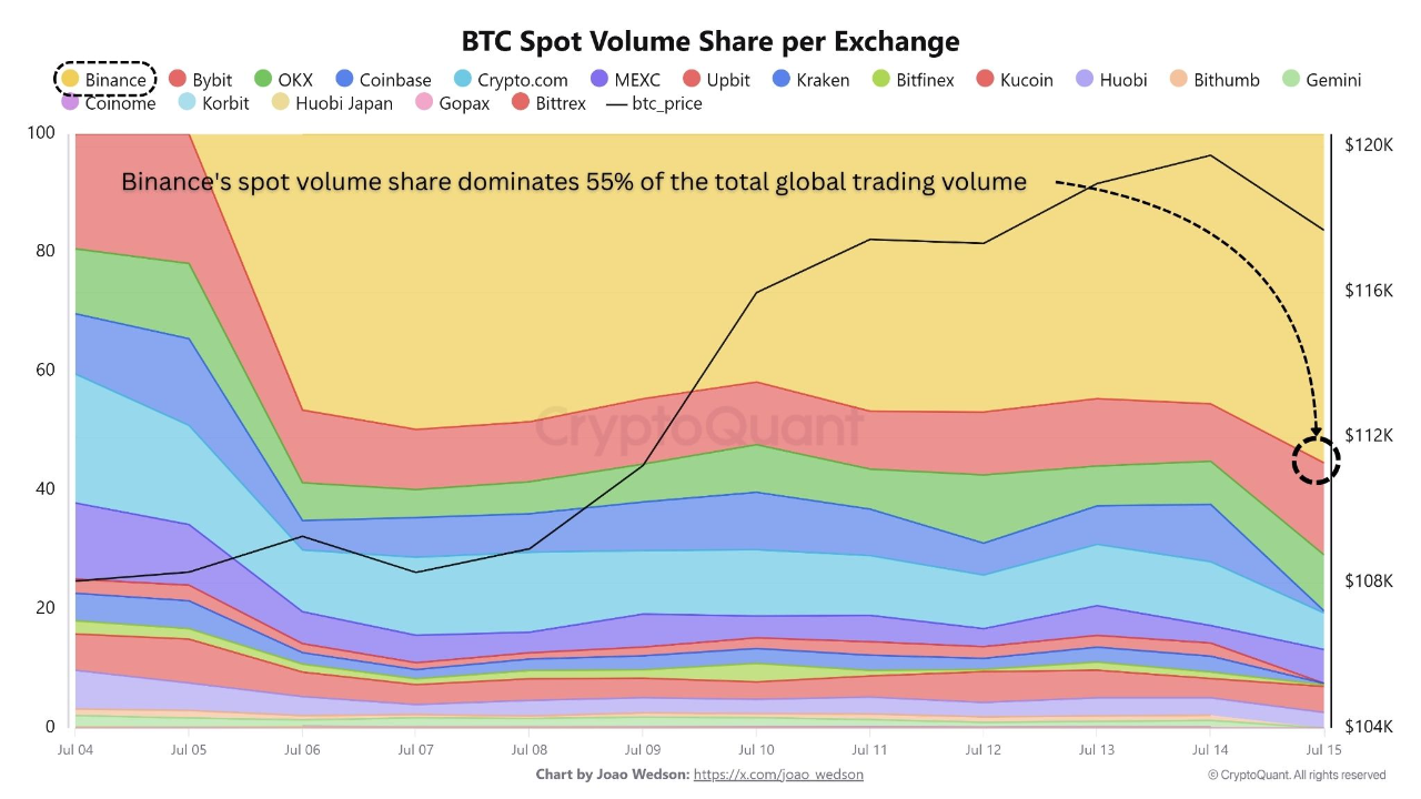 Binance Commands 55% of Global Crypto Volume as $2B Stablecoin Inflows Hint  at Bitcoin Rally | Cr...