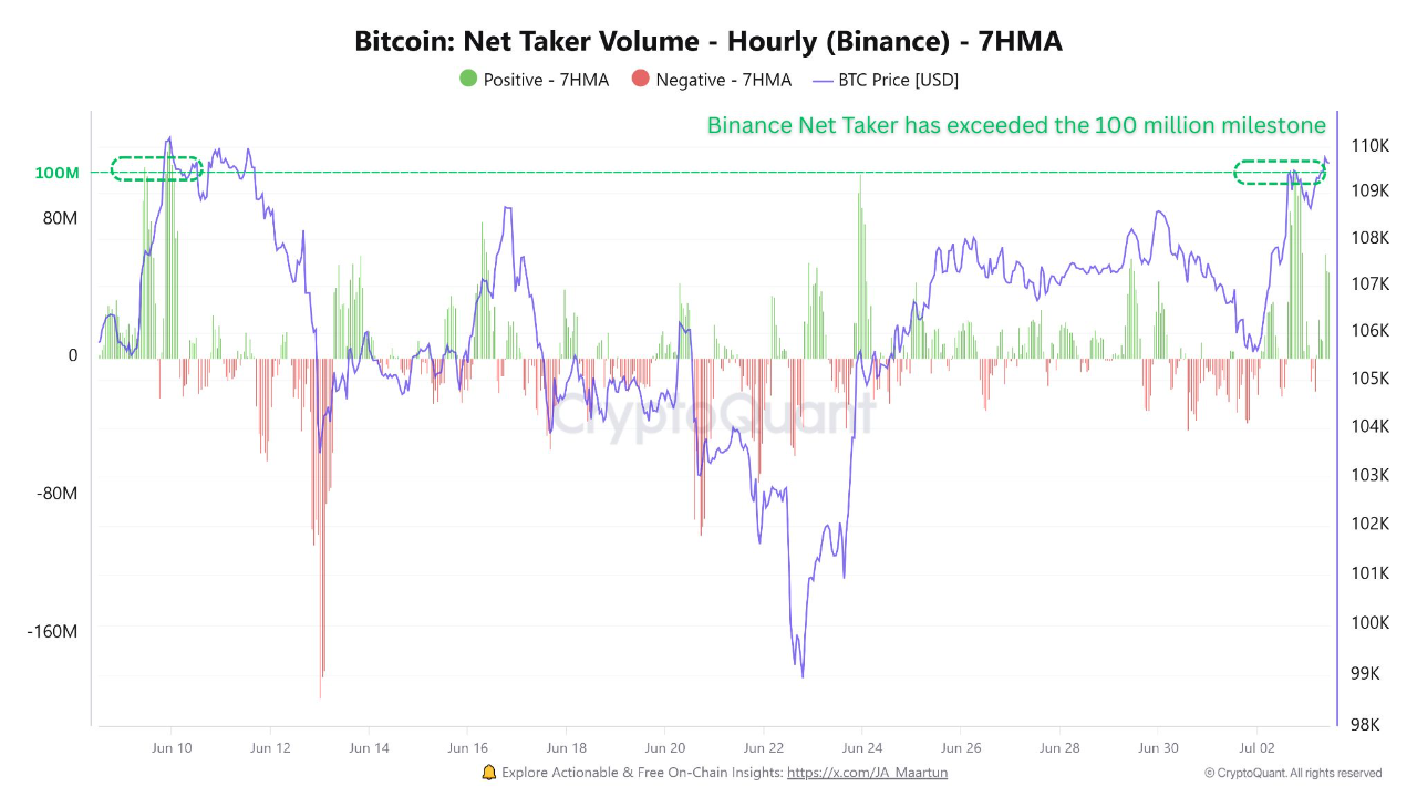 Binance Net Taker Spike: Aggressive Buying Meets Strong Jobs Report | 크립토퀀트