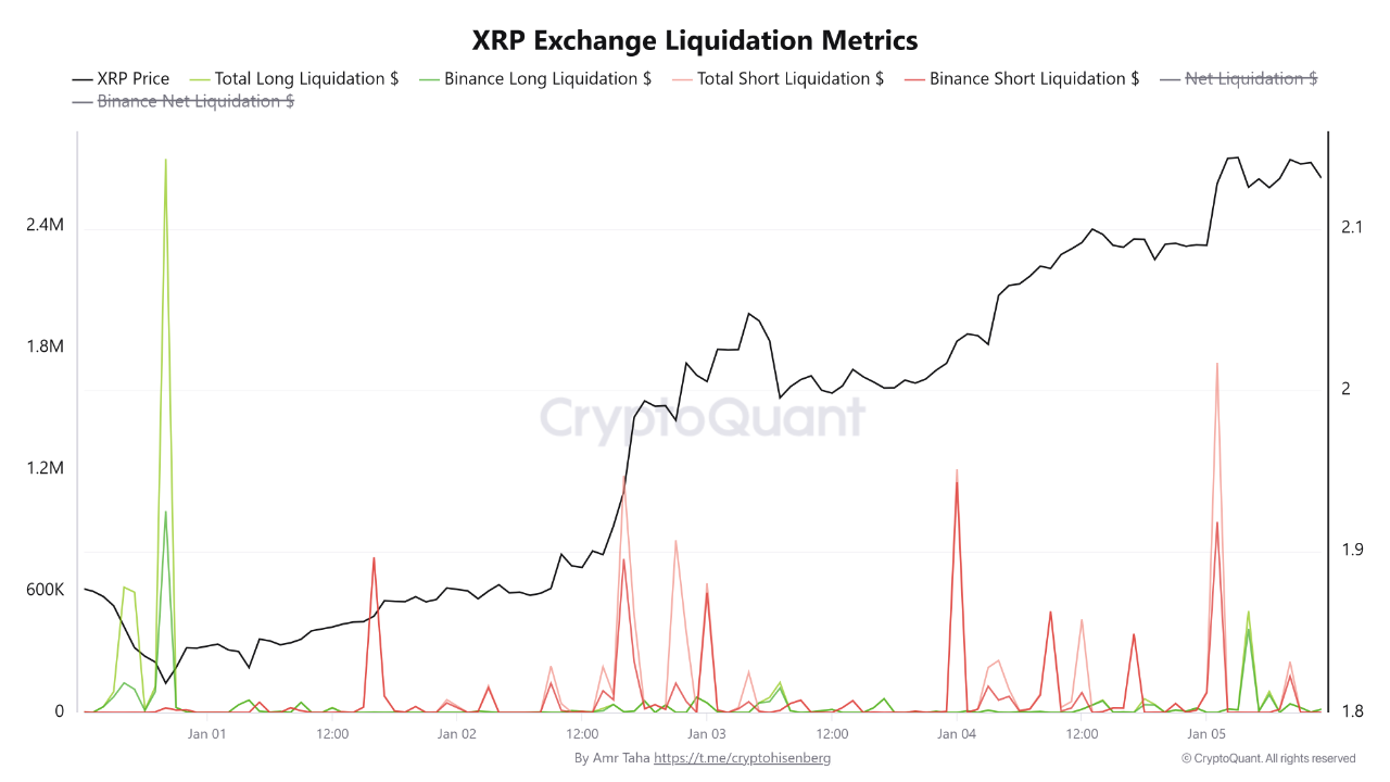 Binance Dominates XRP Liquidations as Multiple Short Squeezes Ignite |  CryptoQuant