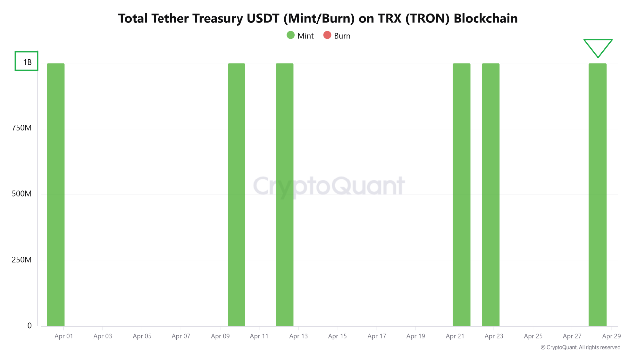 $1 billion USDT minted on Tether Treasury | CryptoQuant