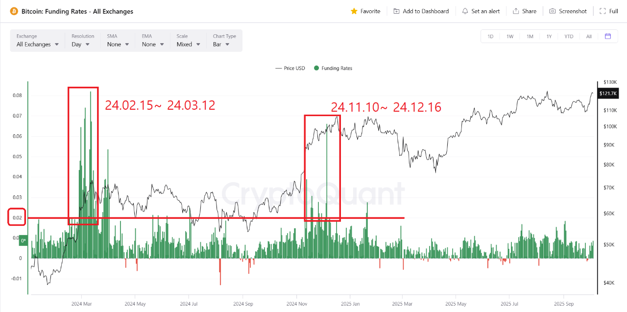 Extreme Overheating in Bitcoin & Ethereum Begins Once Funding Rates Exceed  0.02. | CryptoQuant