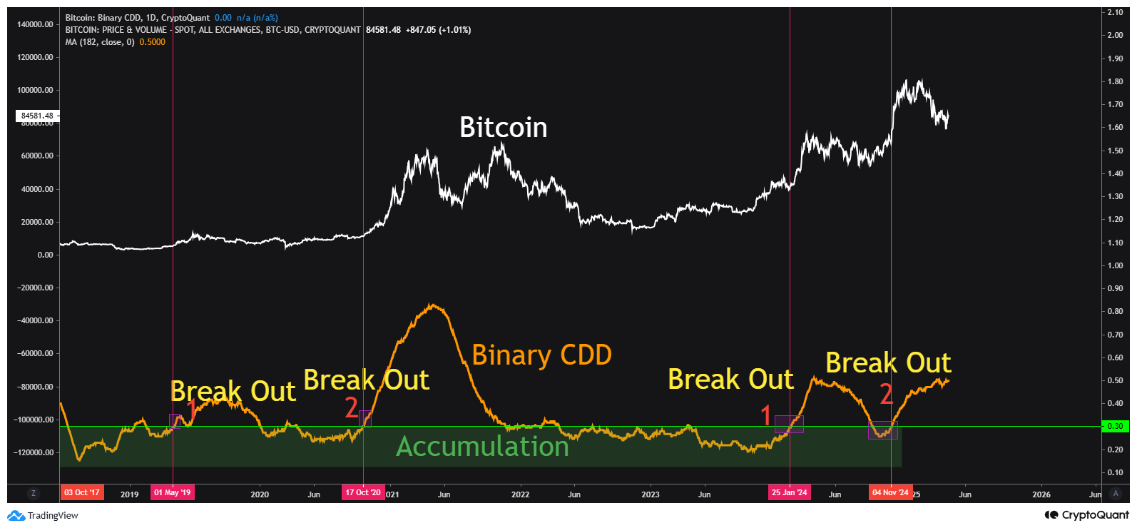Binary CDD(MA182)_mignolet | CryptoQuant