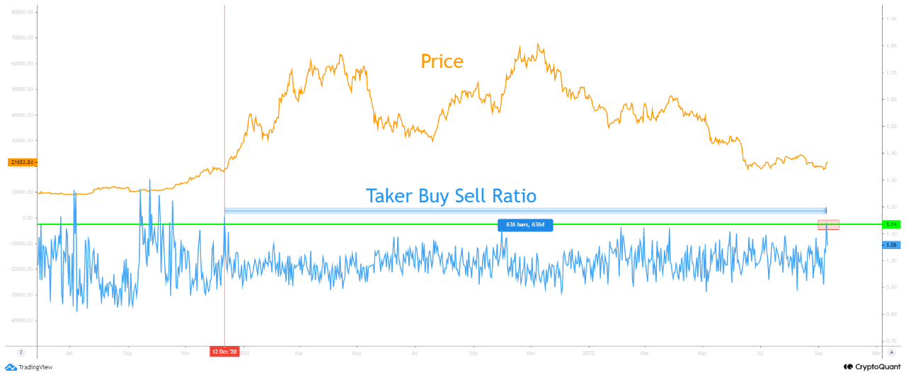 Relación de compra y venta de Bitcoin Taker