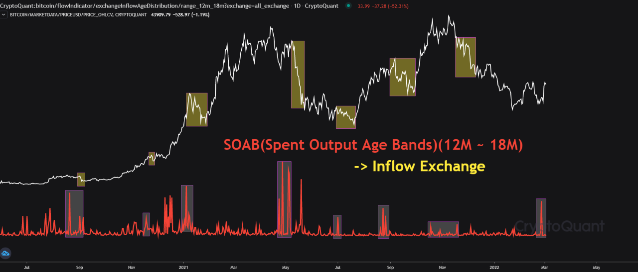 Bitcoin Exchange Inflow