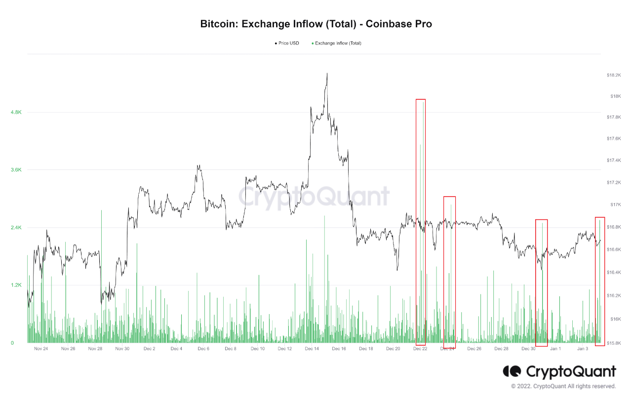 Bitcoin Exchange-inflöde till Coinbase