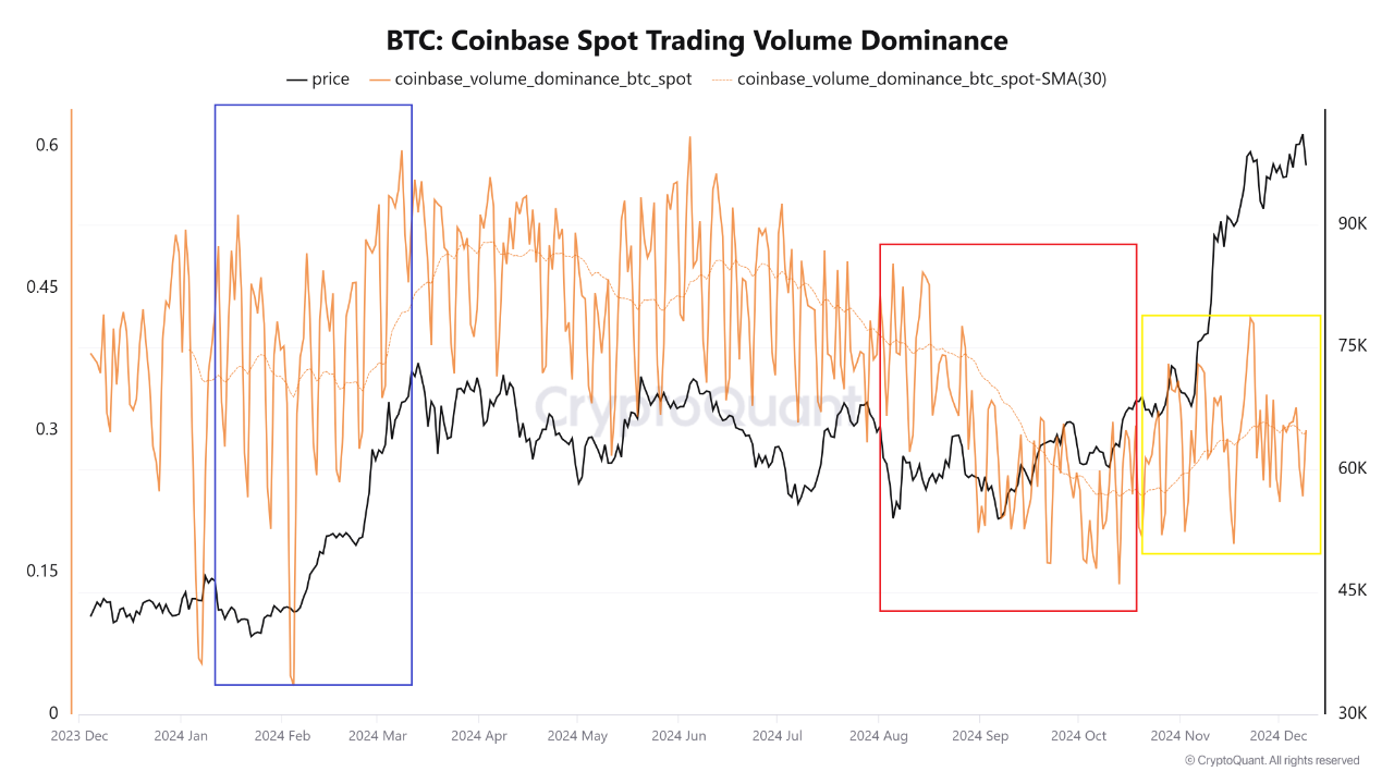 Coinbase dominance remains low. | 크립토퀀트