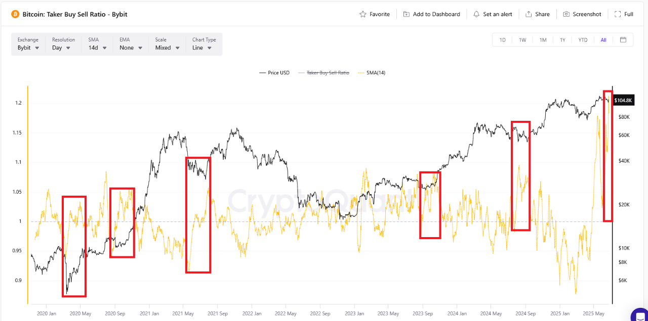 Whale Activity on Bybit Exchange | CryptoQuant