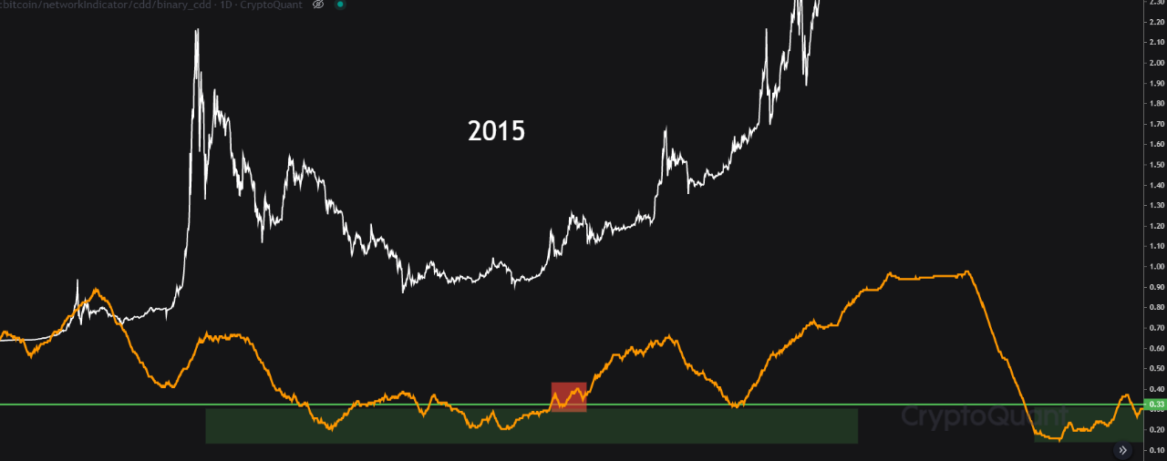 Binary CDD Break Out | CryptoQuant